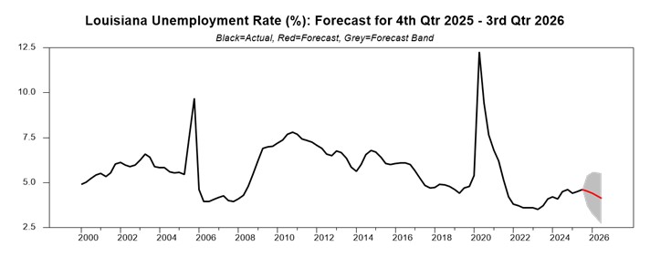 chart showing the unemployment rate for louisiana