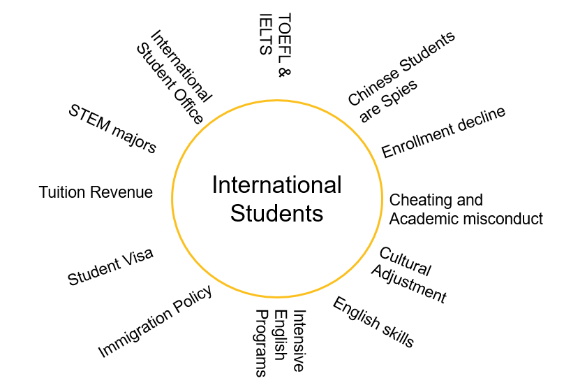 diagram for international students themes and topics