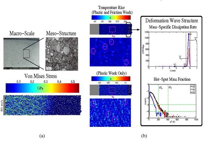 Graph of explosive microstructures: (a) Illustration of explosive microstructure and heterogeneous deformation wave propogation in granular HMX (84% TMD); the input wave has an effective particle speed of 50 m/s. (b) Predicted temperature contours and hot-spot mass fractions for granular HMX (84%) TMD for an effective shock particle speed of 500 m/s.