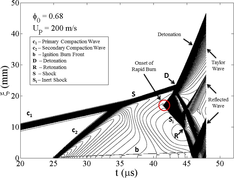 Graph of shocks and compaction waves: Predicted of bulk/mixture pressure contours showing compaction shock and ignition front trajectories in the characteristic plane