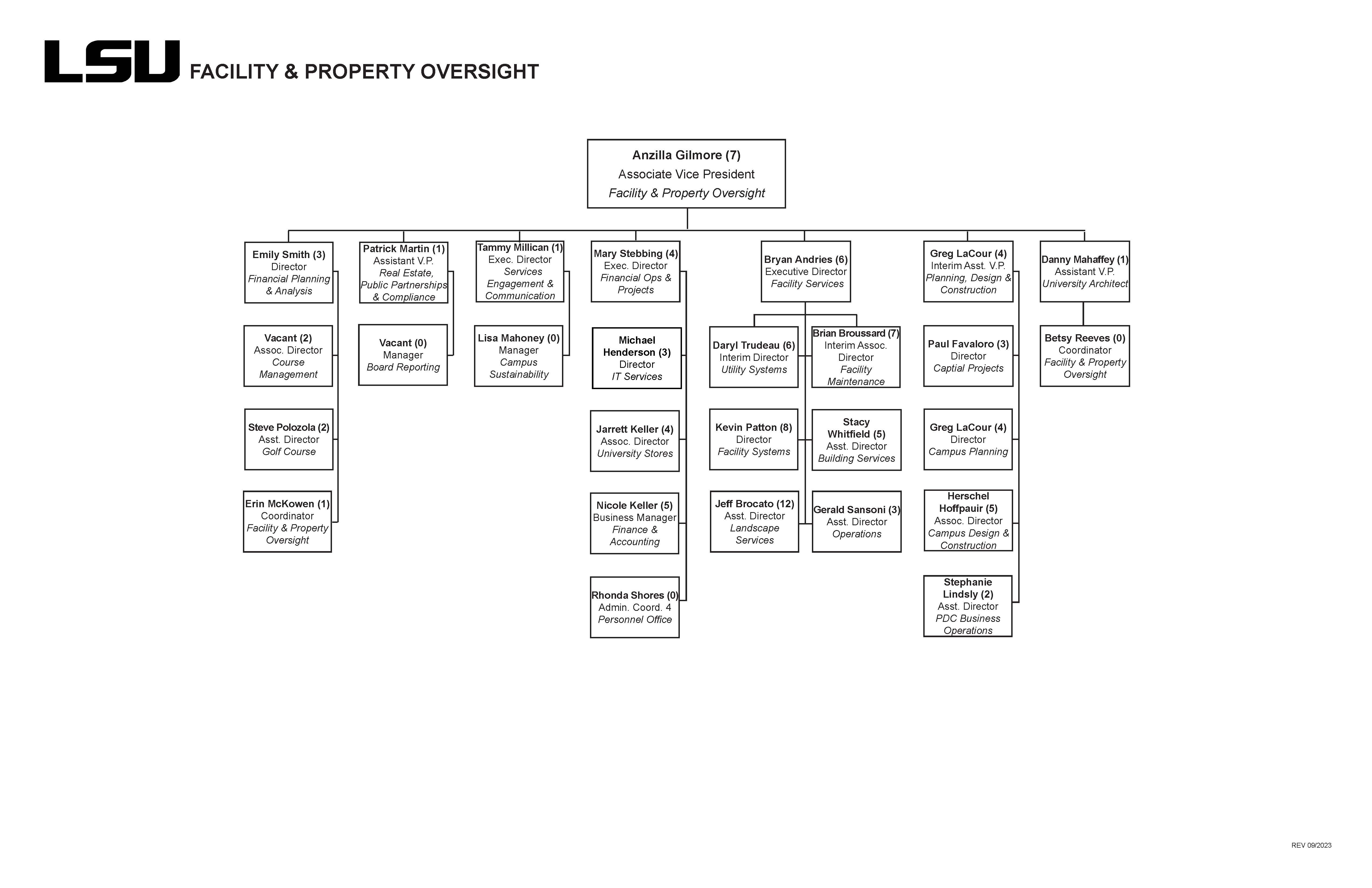 Facility & Property Oversight Organizational Chart