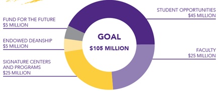 Graphic: The college's five fundraising priorities are $45 million for student opportunities, $25 million for faculty, $25 million for signature centers and programs, $5 million for an endowed deanship, and $5 million for a fund for the future.