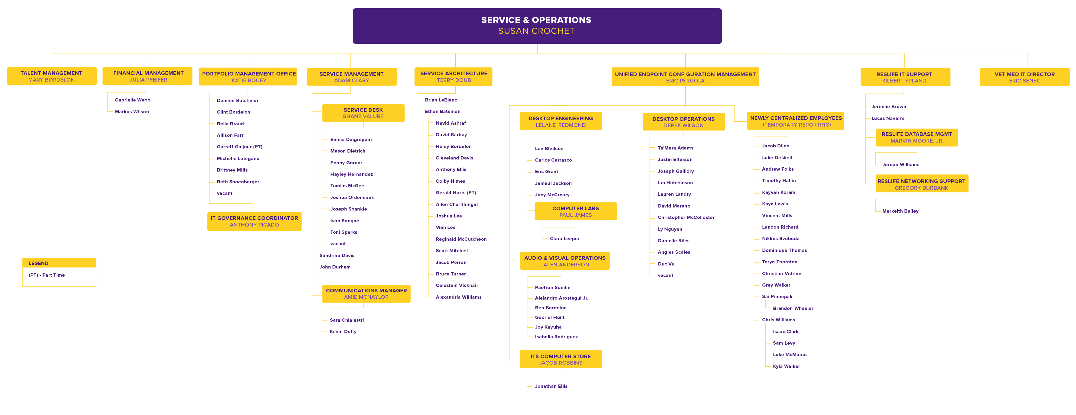 ITS Service & Operations Org Chart ITS Service & Operations Org Chart