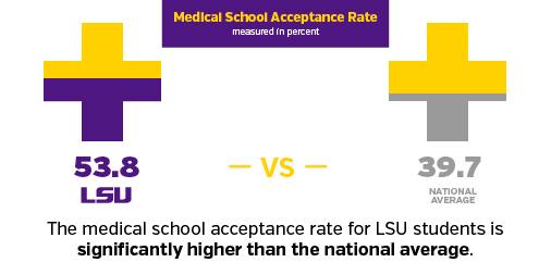 Dental Scool acceptatnce rates: 53.8 at LSU vs. 39.7 national average.