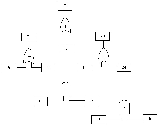 instructional graphic: boolean algera prepresentation of a fault tree