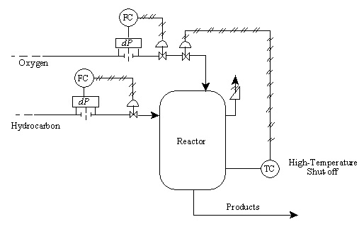 instructional graphic: fault tree analysis for a reactor
