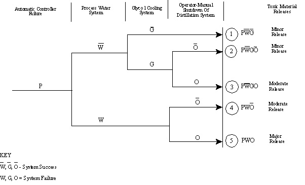 instructional graphic: typical event tree