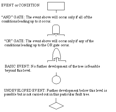 instructional graphic: fault tree analysis symbols
