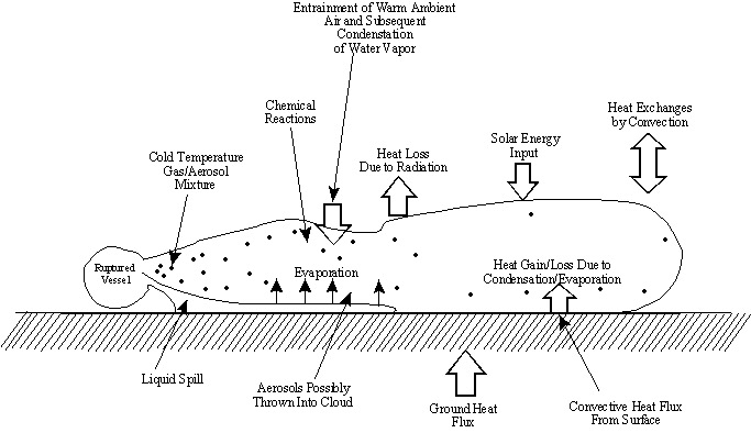 instructional graphic: transport process in a plume
