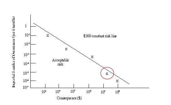 instructional graphic: risk assessment curve