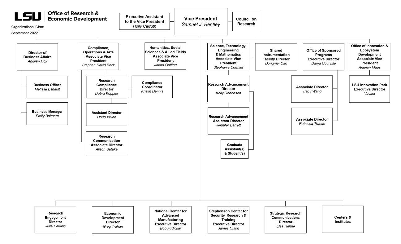 Office of Research & Economic Development Organizational Chart 