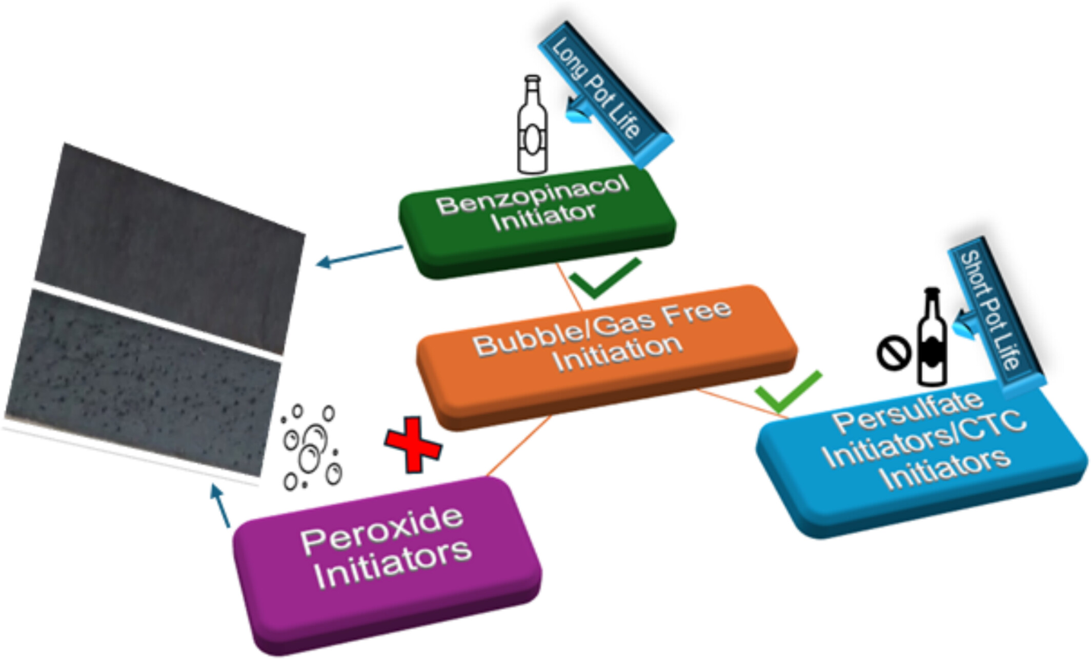 Bubble-Free Frontal Polymerization of Acrylates Using 1,1,2,2-Tetraphenyl-1,2-Ethanediol as a Free-Radical Initiator