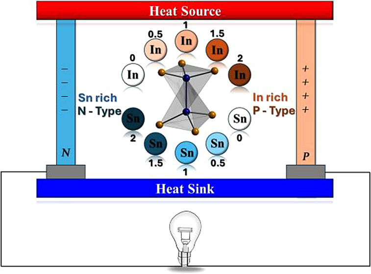 Zintl Phases