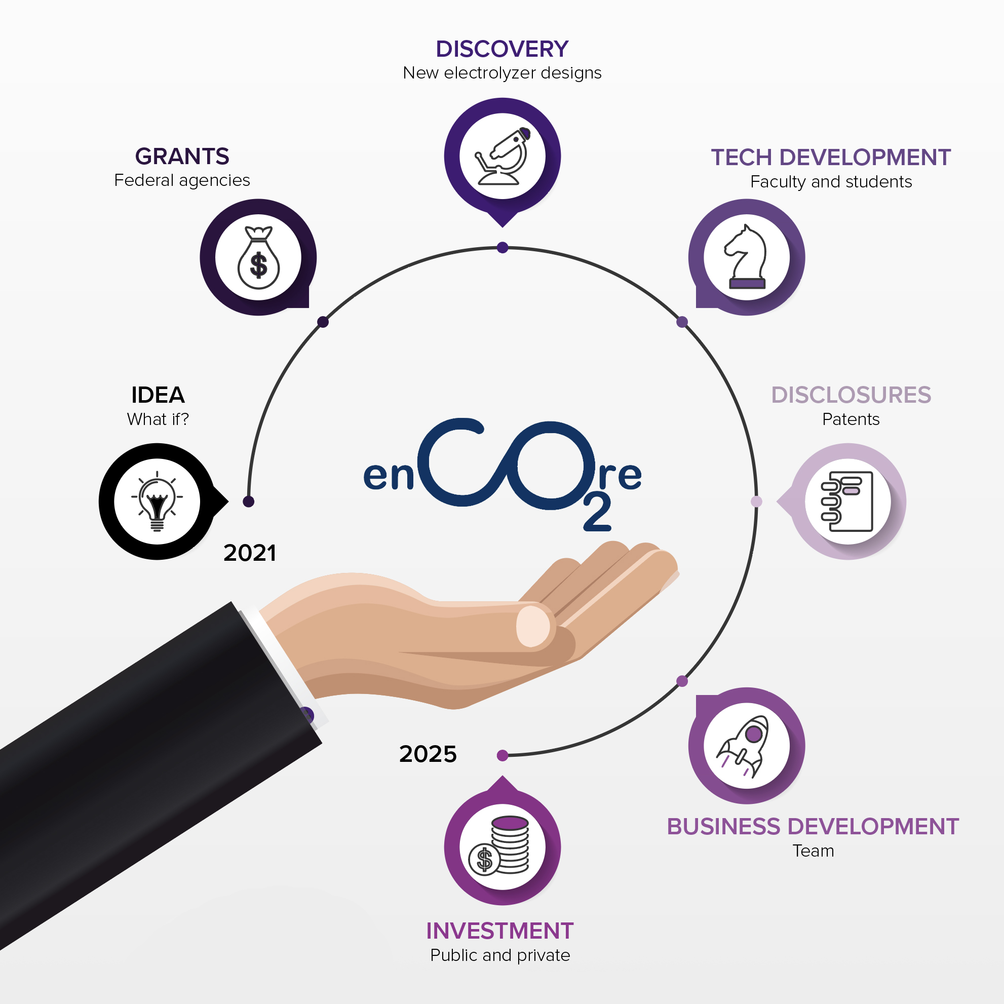 The evolution of Encore